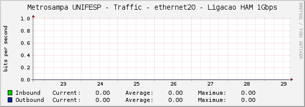 Metrosampa UNIFESP - Traffic - ethernet20 - Ligacao HAM 1Gbps