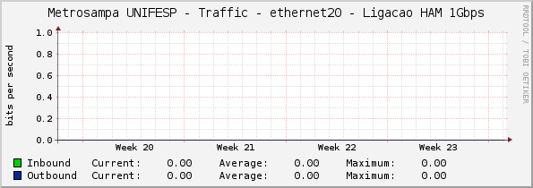 Metrosampa UNIFESP - Traffic - ethernet20 - Ligacao HAM 1Gbps