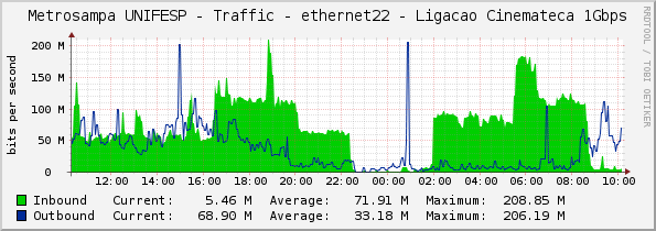 Metrosampa UNIFESP - Traffic - ethernet22 - Ligacao Cinemateca 1Gbps