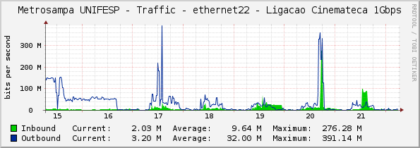 Metrosampa UNIFESP - Traffic - ethernet22 - Ligacao Cinemateca 1Gbps