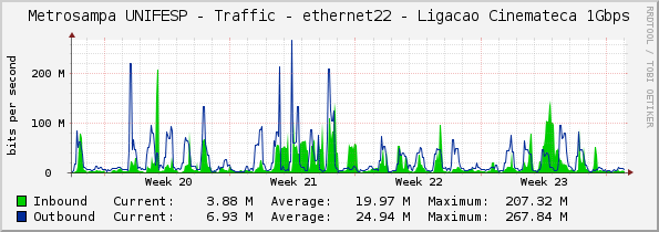 Metrosampa UNIFESP - Traffic - ethernet22 - Ligacao Cinemateca 1Gbps