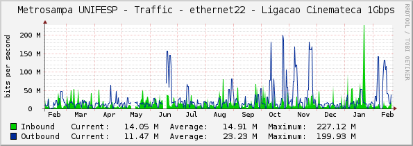 Metrosampa UNIFESP - Traffic - ethernet22 - Ligacao Cinemateca 1Gbps