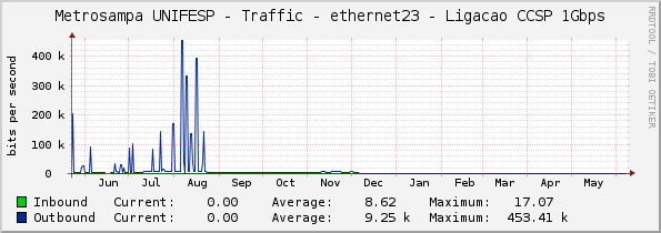 Metrosampa UNIFESP - Traffic - ethernet23 - Ligacao CCSP 1Gbps