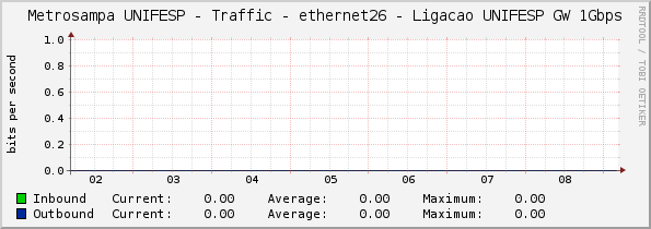 Metrosampa UNIFESP - Traffic - ethernet26 - Ligacao UNIFESP GW 1Gbps