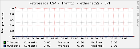 Metrosampa USP - Traffic - ethernet22 - IPT