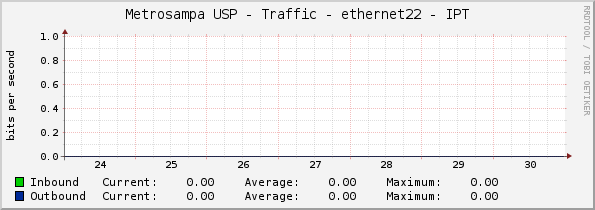 Metrosampa USP - Traffic - ethernet22 - IPT