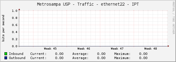 Metrosampa USP - Traffic - ethernet22 - IPT