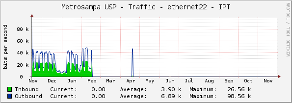 Metrosampa USP - Traffic - ethernet22 - IPT