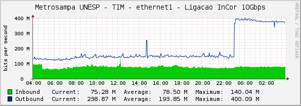 Metrosampa UNESP - TIM - ethernet1 - Ligacao InCor 10Gbps