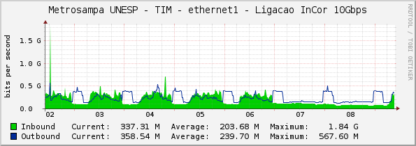 Metrosampa UNESP - TIM - ethernet1 - Ligacao InCor 10Gbps