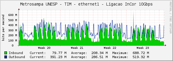 Metrosampa UNESP - TIM - ethernet1 - Ligacao InCor 10Gbps