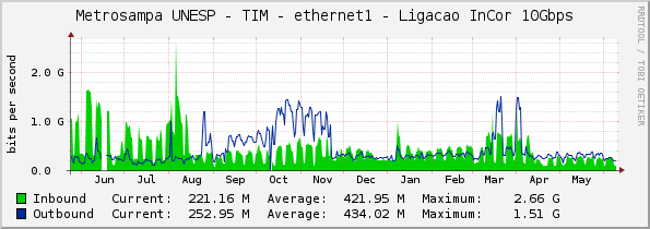 Metrosampa UNESP - TIM - ethernet1 - Ligacao InCor 10Gbps