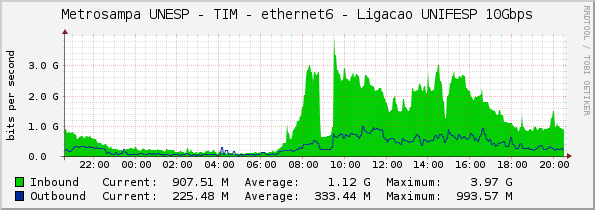 Metrosampa UNESP - TIM - ethernet6 - Ligacao UNIFESP 10Gbps