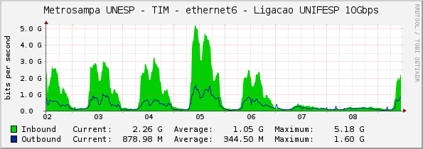 Metrosampa UNESP - TIM - ethernet6 - Ligacao UNIFESP 10Gbps