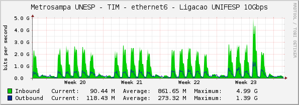 Metrosampa UNESP - TIM - ethernet6 - Ligacao UNIFESP 10Gbps