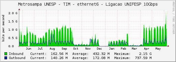 Metrosampa UNESP - TIM - ethernet6 - Ligacao UNIFESP 10Gbps