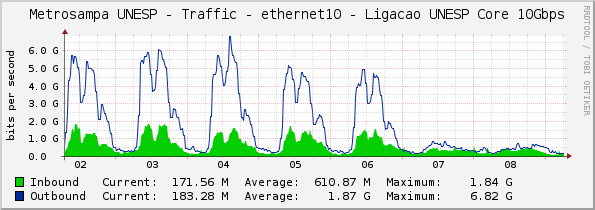 Metrosampa UNESP - Traffic - ethernet10 - Ligacao UNESP Core 10Gbps