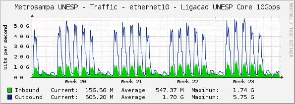 Metrosampa UNESP - Traffic - ethernet10 - Ligacao UNESP Core 10Gbps