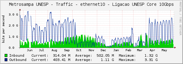 Metrosampa UNESP - Traffic - ethernet10 - Ligacao UNESP Core 10Gbps