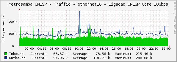 Metrosampa UNESP - Traffic - ethernet16 - Ligacao UNESP Core 10Gbps