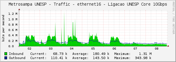 Metrosampa UNESP - Traffic - ethernet16 - Ligacao UNESP Core 10Gbps