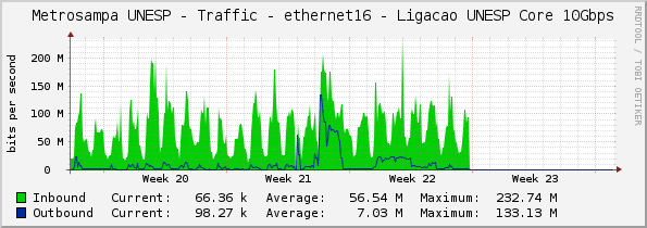 Metrosampa UNESP - Traffic - ethernet16 - Ligacao UNESP Core 10Gbps