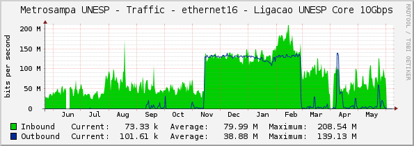 Metrosampa UNESP - Traffic - ethernet16 - Ligacao UNESP Core 10Gbps