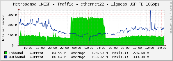 Metrosampa UNESP - Traffic - ethernet22 - Ligacao USP FD 10Gbps