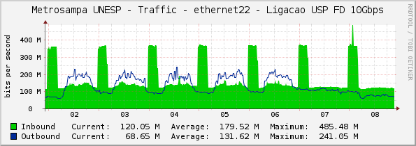 Metrosampa UNESP - Traffic - ethernet22 - Ligacao USP FD 10Gbps