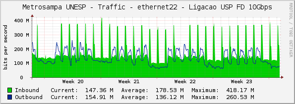 Metrosampa UNESP - Traffic - ethernet22 - Ligacao USP FD 10Gbps