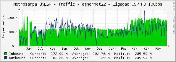 Metrosampa UNESP - Traffic - ethernet22 - Ligacao USP FD 10Gbps