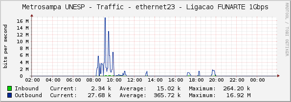 Metrosampa UNESP - Traffic - ethernet23 - Ligacao FUNARTE 1Gbps