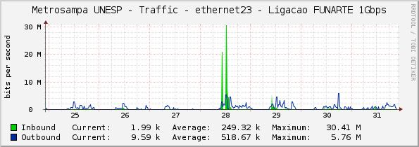 Metrosampa UNESP - Traffic - ethernet23 - Ligacao FUNARTE 1Gbps