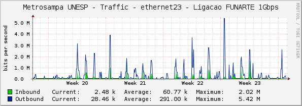 Metrosampa UNESP - Traffic - ethernet23 - Ligacao FUNARTE 1Gbps