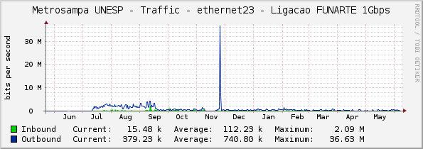 Metrosampa UNESP - Traffic - ethernet23 - Ligacao FUNARTE 1Gbps