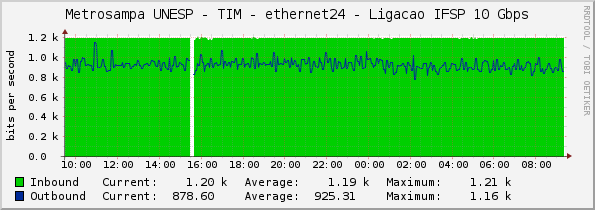 Metrosampa UNESP - TIM - ethernet24 - Ligacao IFSP 10 Gbps