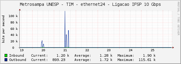 Metrosampa UNESP - TIM - ethernet24 - Ligacao IFSP 10 Gbps