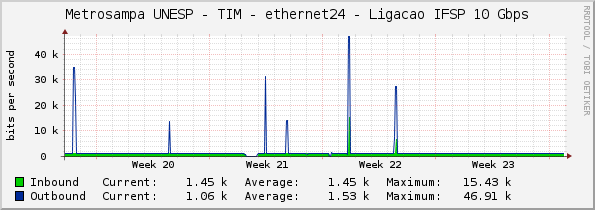 Metrosampa UNESP - TIM - ethernet24 - Ligacao IFSP 10 Gbps