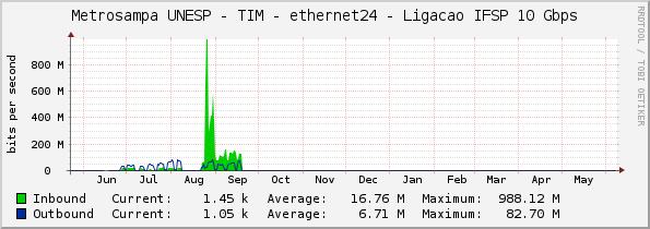 Metrosampa UNESP - TIM - ethernet24 - Ligacao IFSP 10 Gbps