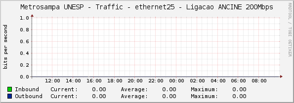 Metrosampa UNESP - Traffic - ethernet25 - Ligacao ANCINE 200Mbps