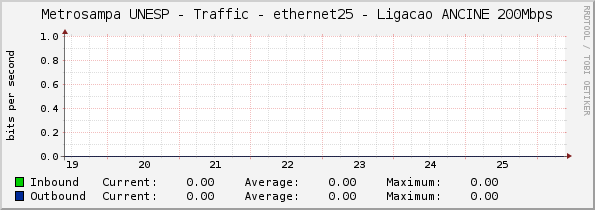 Metrosampa UNESP - Traffic - ethernet25 - Ligacao ANCINE 200Mbps