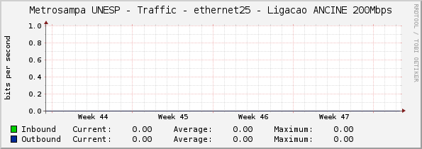 Metrosampa UNESP - Traffic - ethernet25 - Ligacao ANCINE 200Mbps