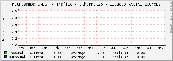 Metrosampa UNESP - Traffic - ethernet25 - Ligacao ANCINE 200Mbps