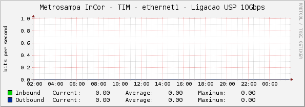 Metrosampa InCor - TIM - ethernet1 - Ligacao USP 10Gbps