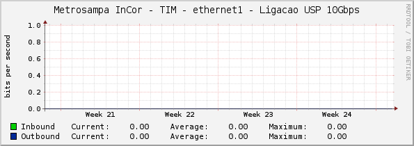 Metrosampa InCor - TIM - ethernet1 - Ligacao USP 10Gbps