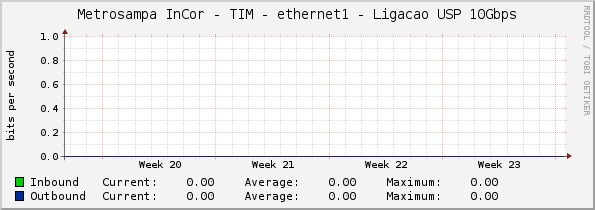 Metrosampa InCor - TIM - ethernet1 - Ligacao USP 10Gbps