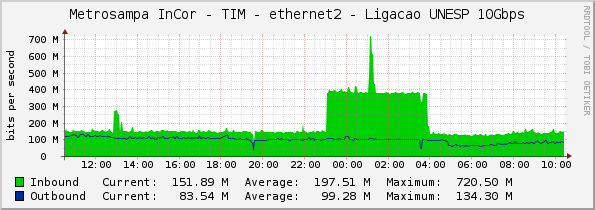 Metrosampa InCor - TIM - ethernet2 - Ligacao UNESP 10Gbps