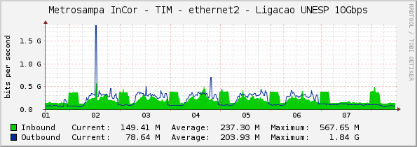 Metrosampa InCor - TIM - ethernet2 - Ligacao UNESP 10Gbps