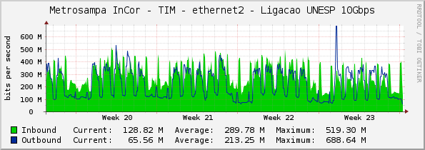 Metrosampa InCor - TIM - ethernet2 - Ligacao UNESP 10Gbps