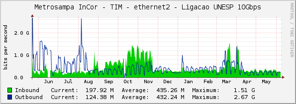 Metrosampa InCor - TIM - ethernet2 - Ligacao UNESP 10Gbps